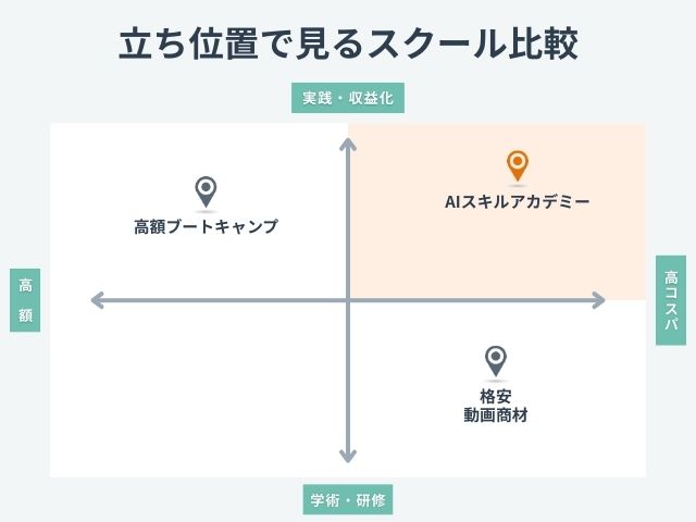 他社AIスクールとの料金スペック比較