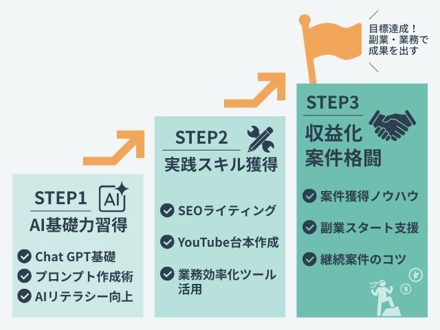 AIスキルアカデミーで習得できる具体的スキル