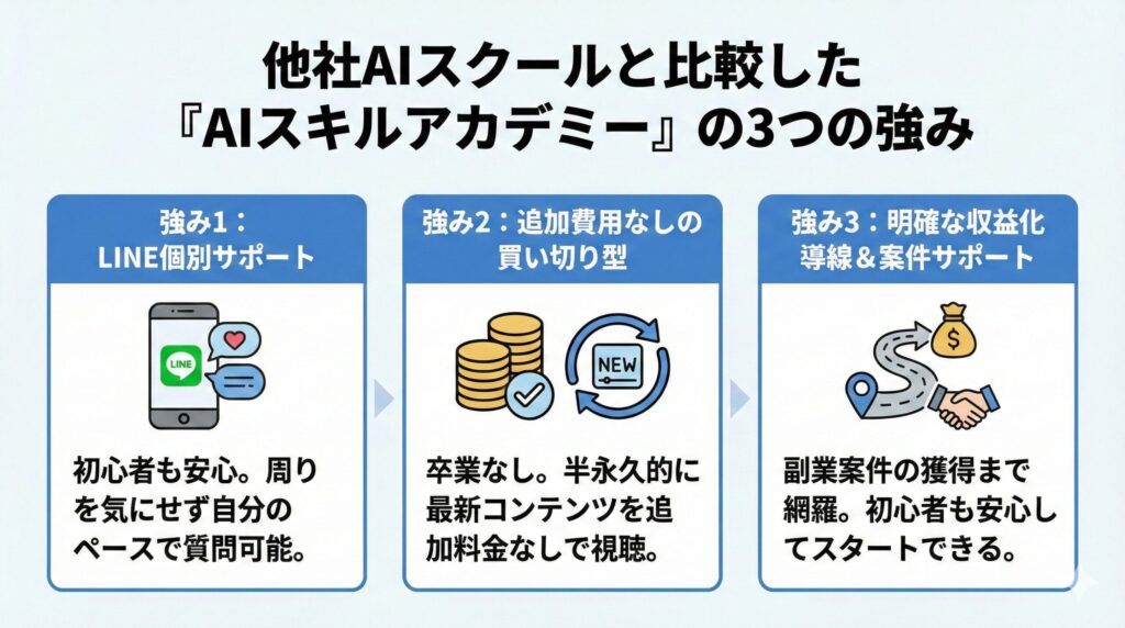 AIスキルアカデミー　強み