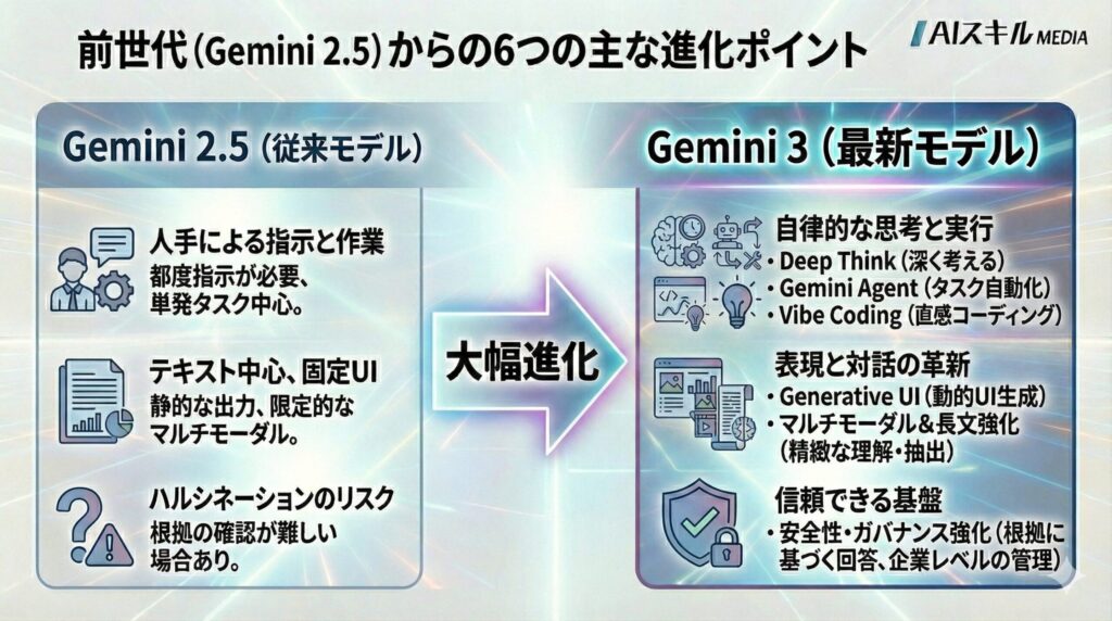 Gemini3とGemini2.5の違い